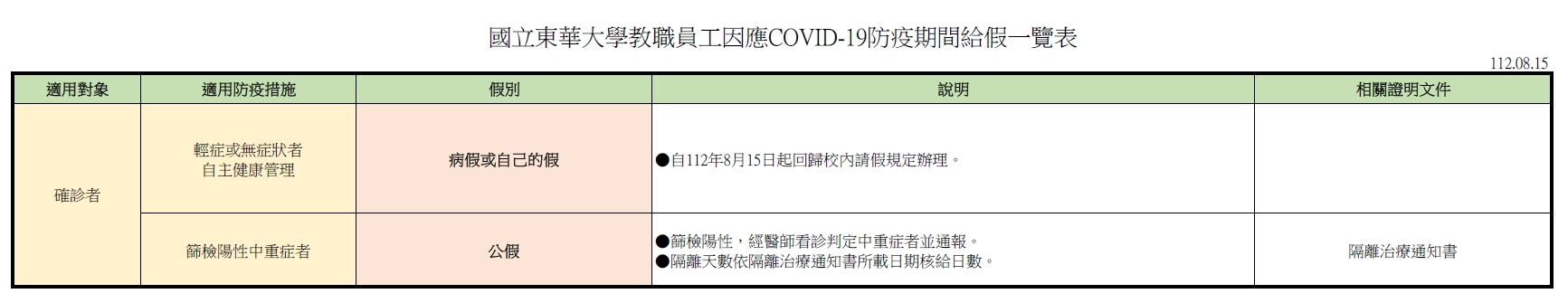 大專校院教職員工生篩檢陽性輕症或無症狀者之病假處理方式，自112年8月15日起回歸校內請假規定辦理。